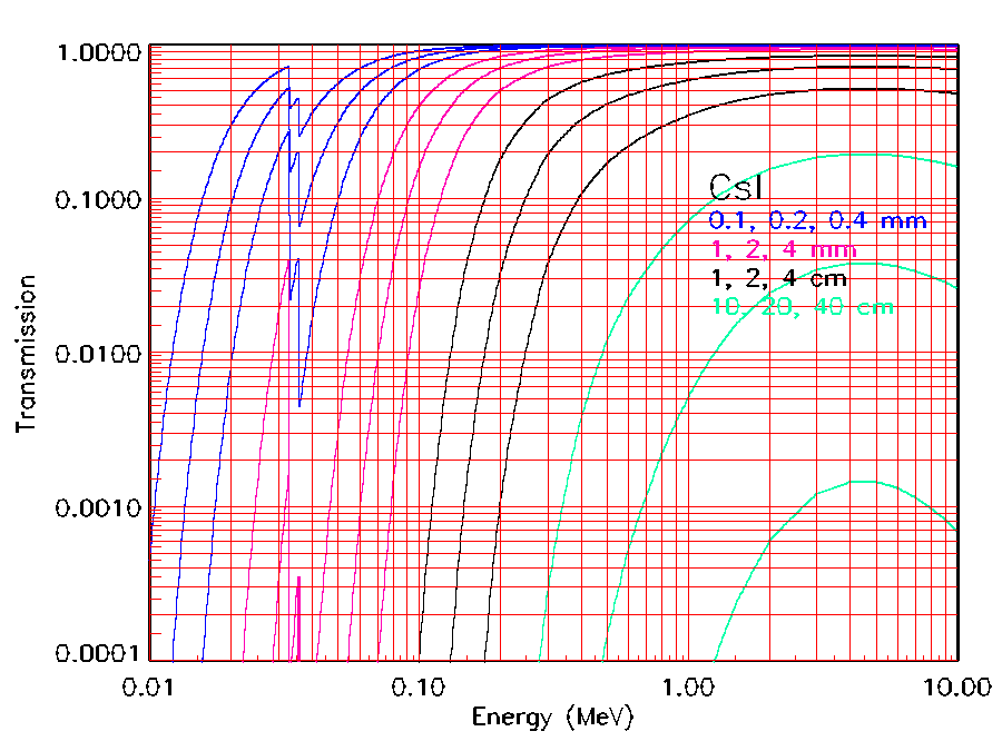 photon transmission plot
