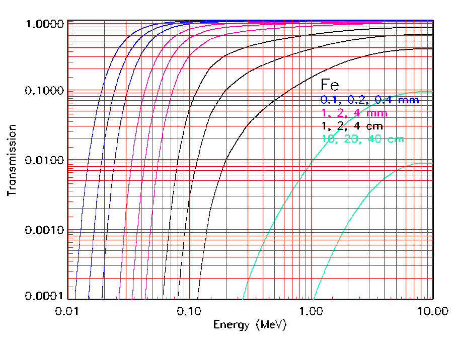 photon transmission plot