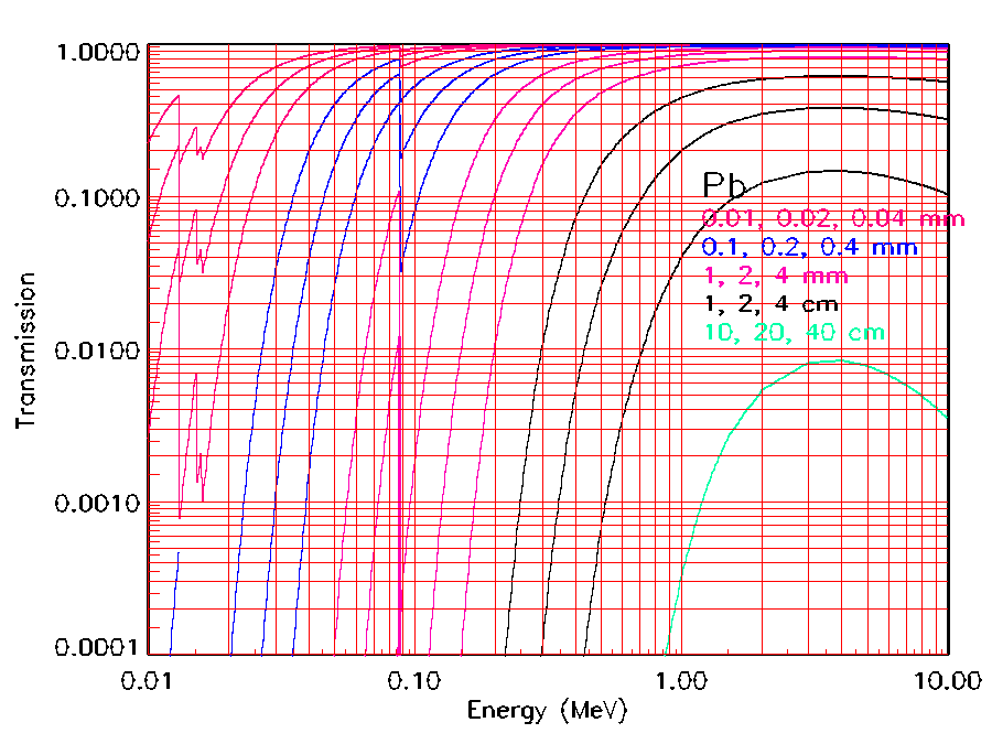 photon transmission plot