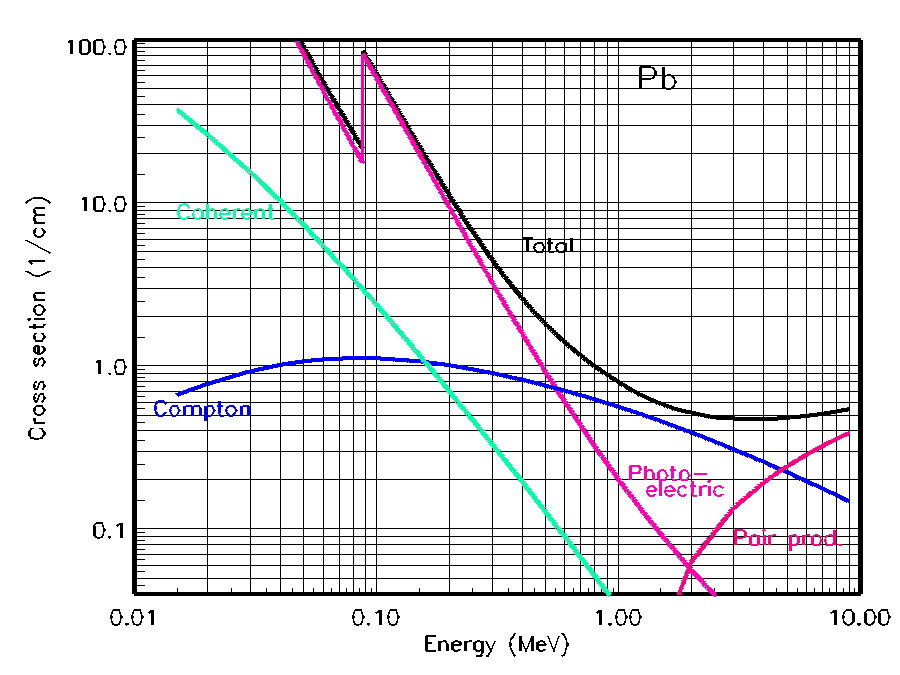 photon cross section plot